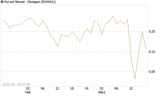 Put auf Mosaic [Société Générale Effekten GmbH] Chart