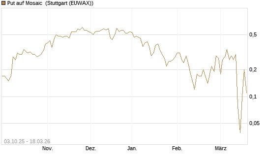 Put auf Mosaic [Société Générale Effekten GmbH] Chart