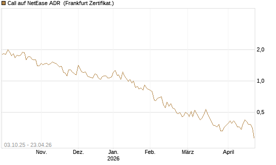 Call auf NetEase ADR [Société Générale Effekten GmbH] Chart