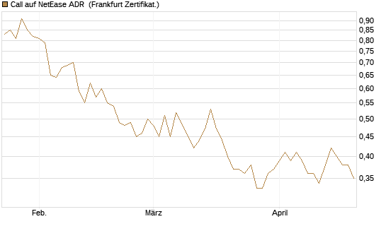 Call auf NetEase ADR [Société Générale Effekten GmbH] Chart