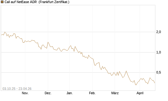 Call auf NetEase ADR [Société Générale Effekten GmbH] Chart