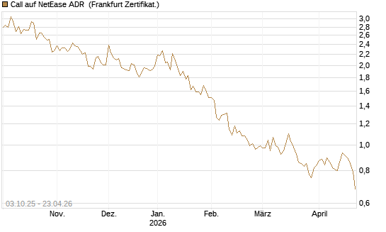 Call auf NetEase ADR [Société Générale Effekten GmbH] Chart