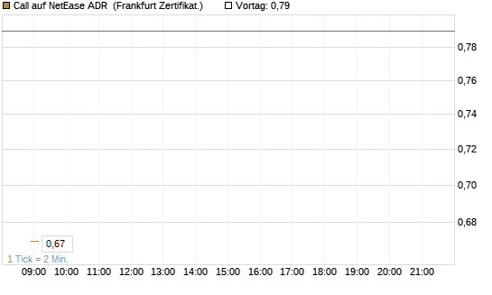 Call auf NetEase ADR [Société Générale Effekten GmbH] Chart
