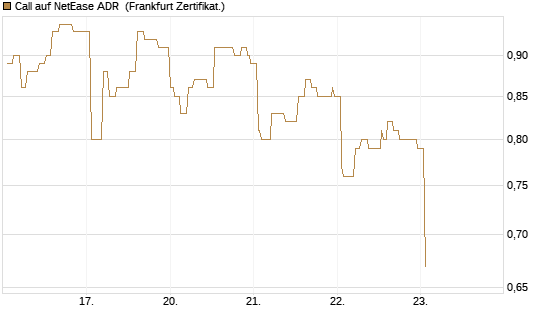 Call auf NetEase ADR [Société Générale Effekten GmbH] Chart