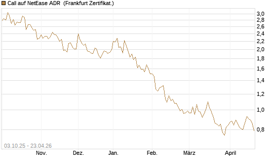 Call auf NetEase ADR [Société Générale Effekten GmbH] Chart
