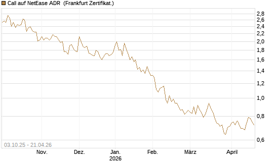 Call auf NetEase ADR [Société Générale Effekten GmbH] Chart