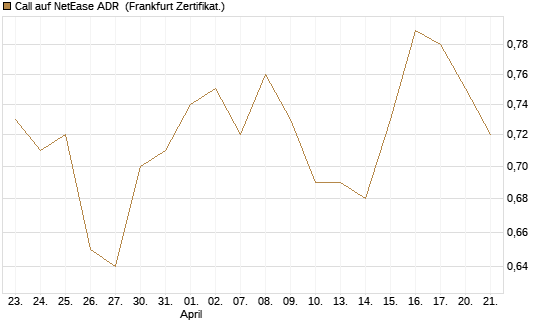 Call auf NetEase ADR [Société Générale Effekten GmbH] Chart