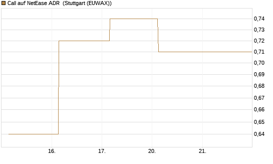 Call auf NetEase ADR [Société Générale Effekten GmbH] Chart