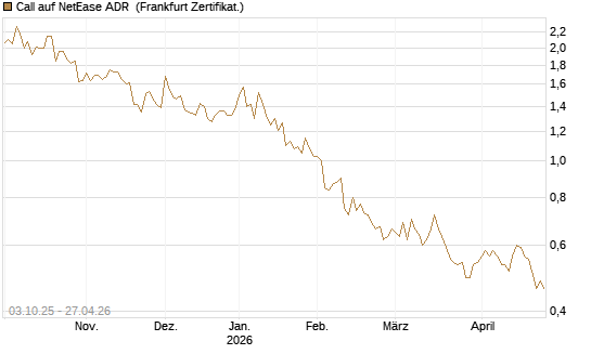 Call auf NetEase ADR [Société Générale Effekten GmbH] Chart