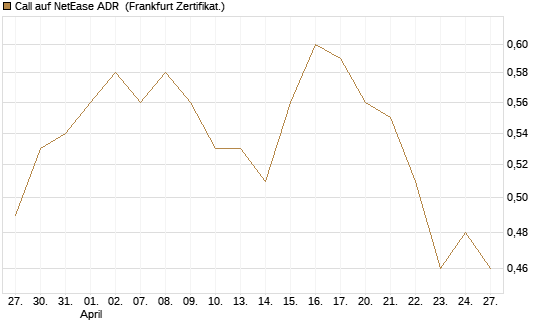 Call auf NetEase ADR [Société Générale Effekten GmbH] Chart