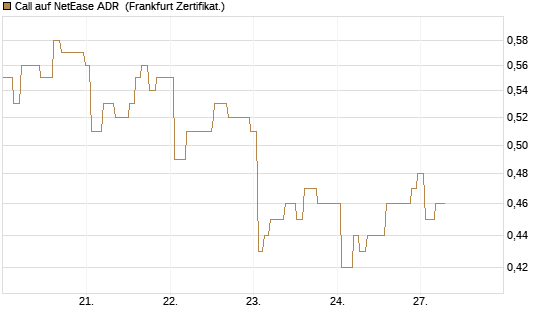 Call auf NetEase ADR [Société Générale Effekten GmbH] Chart