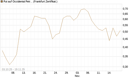 Put auf Occidental Petroleum Corp. [Société Générale Effekten GmbH] Chart