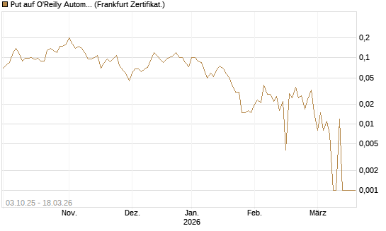 Put auf O'Reilly Automotive [Société Générale Effekten GmbH] Chart