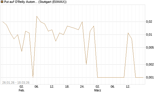 Put auf O'Reilly Automotive [Société Générale Effekten GmbH] Chart