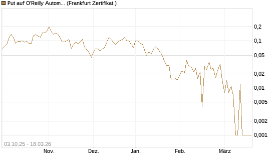 Put auf O'Reilly Automotive [Société Générale Effekten GmbH] Chart