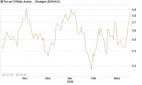Put auf O'Reilly Automotive [Société Générale Effekten GmbH] Chart