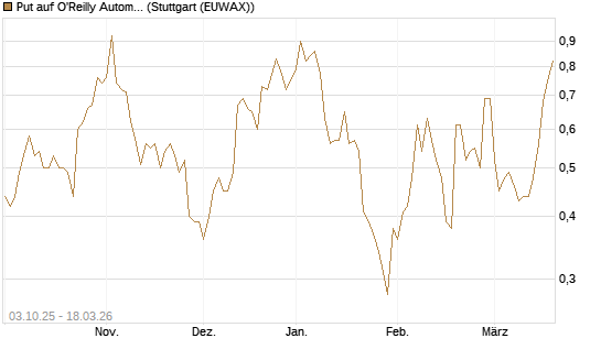 Put auf O'Reilly Automotive [Société Générale Effekten GmbH] Chart