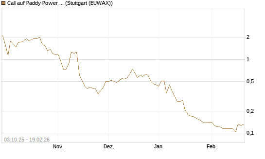 Call auf Paddy Power Betfair [Morgan Stanley & Co. Int. plc] Chart