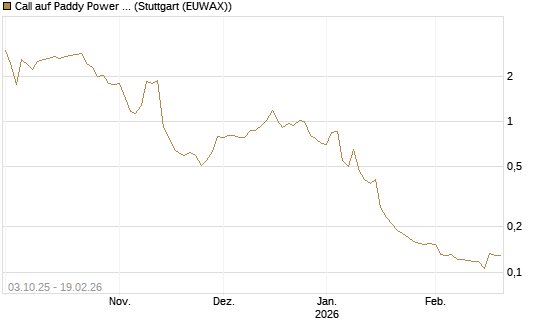 Call auf Paddy Power Betfair [Morgan Stanley & Co. Int. plc] Chart