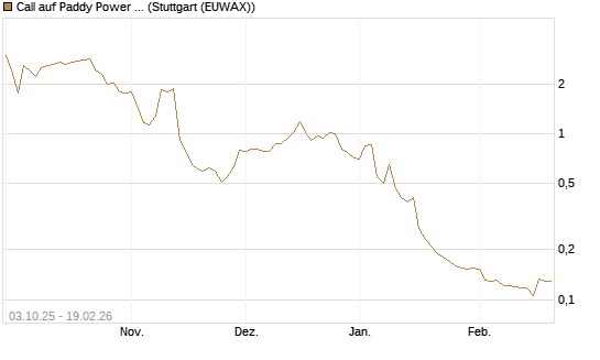 Call auf Paddy Power Betfair [Morgan Stanley & Co. Int. plc] Chart