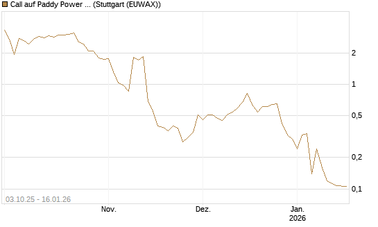 Call auf Paddy Power Betfair [Morgan Stanley & Co. Int. plc] Chart