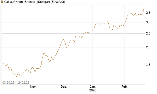 Call auf Knorr-Bremse [Morgan Stanley & Co. Int. plc] Chart