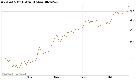 Call auf Knorr-Bremse [Morgan Stanley & Co. Int. plc] Chart
