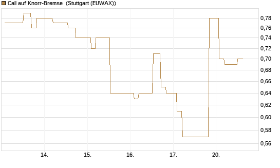 Call auf Knorr-Bremse [Morgan Stanley & Co. Int. plc] Chart