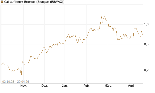 Call auf Knorr-Bremse [Morgan Stanley & Co. Int. plc] Chart
