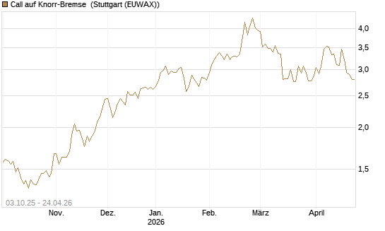 Call auf Knorr-Bremse [Morgan Stanley & Co. Int. plc] Chart