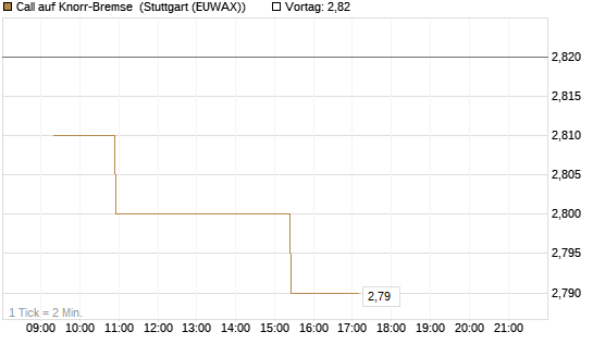 Call auf Knorr-Bremse [Morgan Stanley & Co. Int. plc] Chart