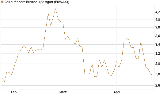 Call auf Knorr-Bremse [Morgan Stanley & Co. Int. plc] Chart