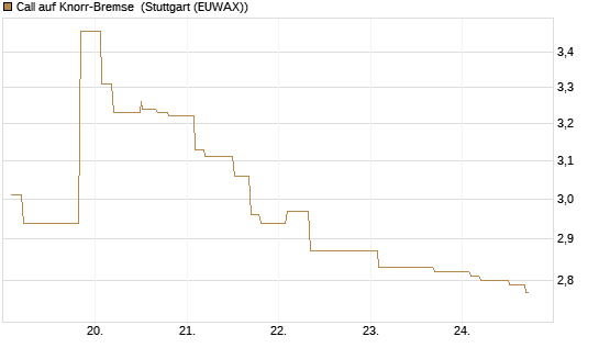 Call auf Knorr-Bremse [Morgan Stanley & Co. Int. plc] Chart