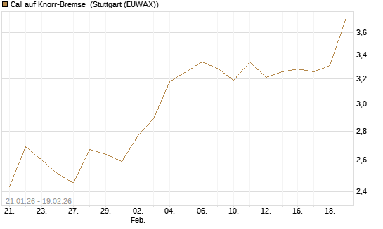 Call auf Knorr-Bremse [Morgan Stanley & Co. Int. plc] Chart