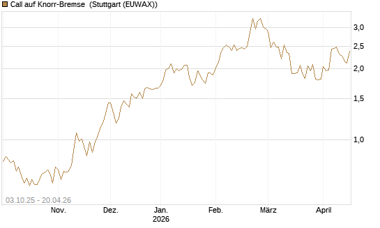 Call auf Knorr-Bremse [Morgan Stanley & Co. Int. plc] Chart