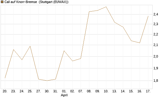 Call auf Knorr-Bremse [Morgan Stanley & Co. Int. plc] Chart
