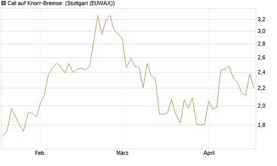 Call auf Knorr-Bremse [Morgan Stanley & Co. Int. plc] Chart