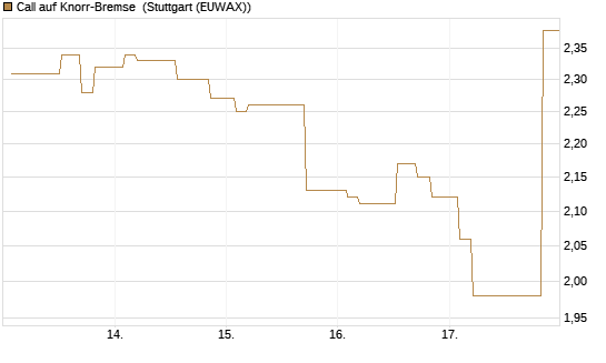 Call auf Knorr-Bremse [Morgan Stanley & Co. Int. plc] Chart