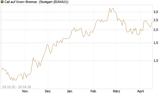 Call auf Knorr-Bremse [Morgan Stanley & Co. Int. plc] Chart