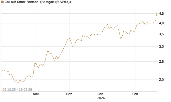 Call auf Knorr-Bremse [Morgan Stanley & Co. Int. plc] Chart