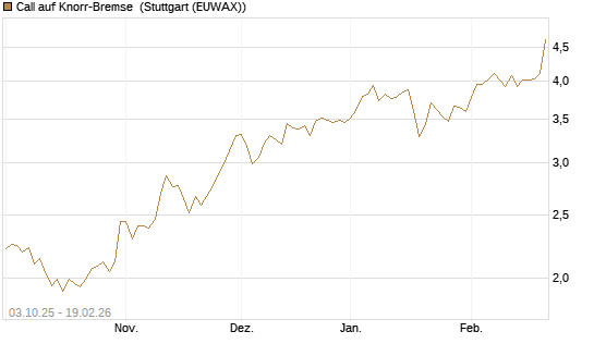Call auf Knorr-Bremse [Morgan Stanley & Co. Int. plc] Chart