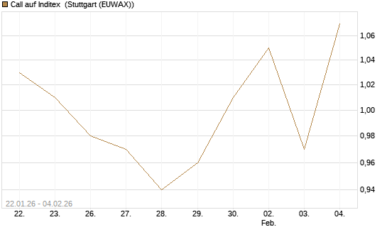 Call auf Inditex [Morgan Stanley & Co. Int. plc] Chart