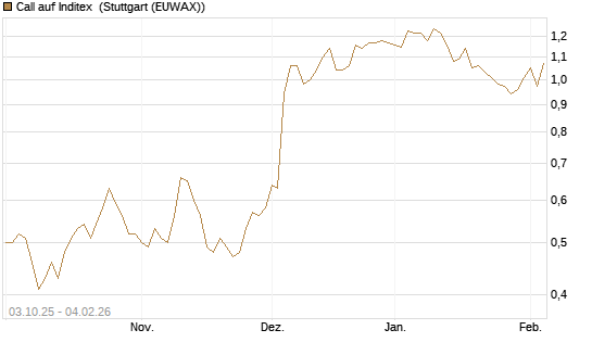 Call auf Inditex [Morgan Stanley & Co. Int. plc] Chart