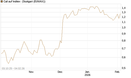 Call auf Inditex [Morgan Stanley & Co. Int. plc] Chart