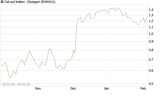 Call auf Inditex [Morgan Stanley & Co. Int. plc] Chart