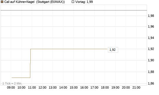 Call auf Kühne+Nagel [Morgan Stanley & Co. Int. plc] Chart