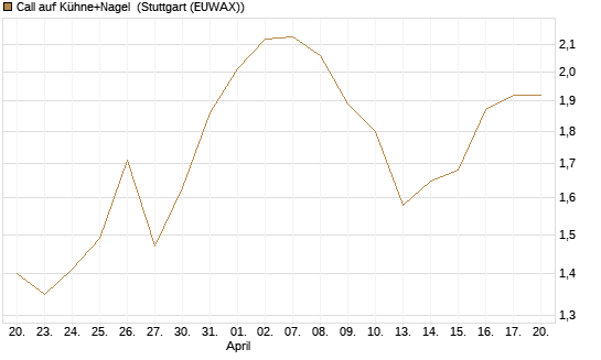 Call auf Kühne+Nagel [Morgan Stanley & Co. Int. plc] Chart