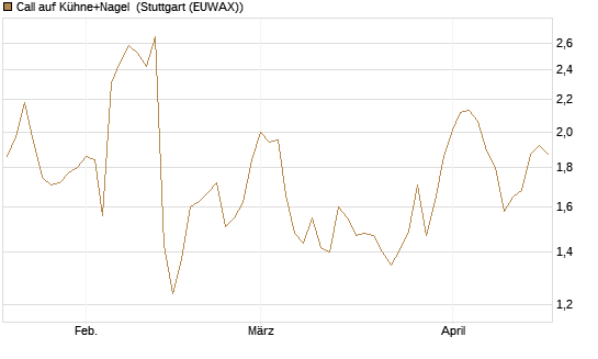 Call auf Kühne+Nagel [Morgan Stanley & Co. Int. plc] Chart