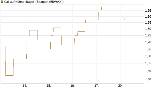 Call auf Kühne+Nagel [Morgan Stanley & Co. Int. plc] Chart
