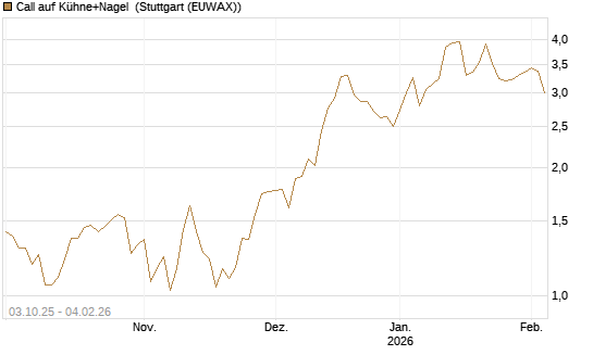 Call auf Kühne+Nagel [Morgan Stanley & Co. Int. plc] Chart